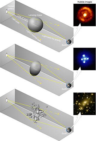 Se o objeto que produz a lente é esférico, a imagem aparece como um anel, conhecido como Anel de Einstein (figura de cima); se a lente é