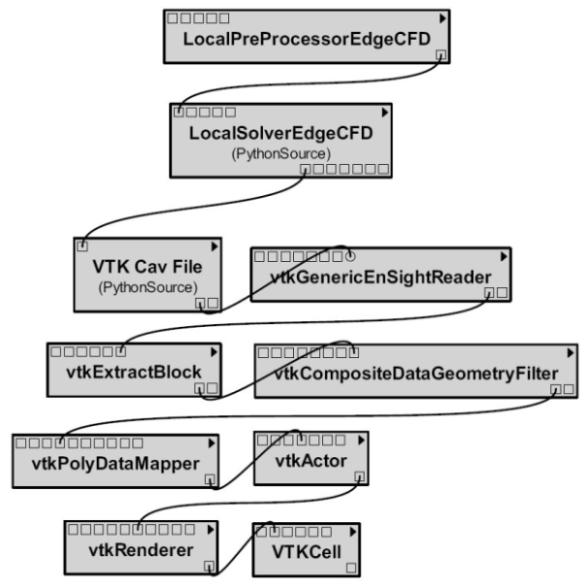 4.2.1 O Workflow Científico EdgeCFD Para executar este estudo de caso, o workflow do EdgeCFD foi implementado utilizando o SGWfC VisTrails (Callahan et al. 2006).