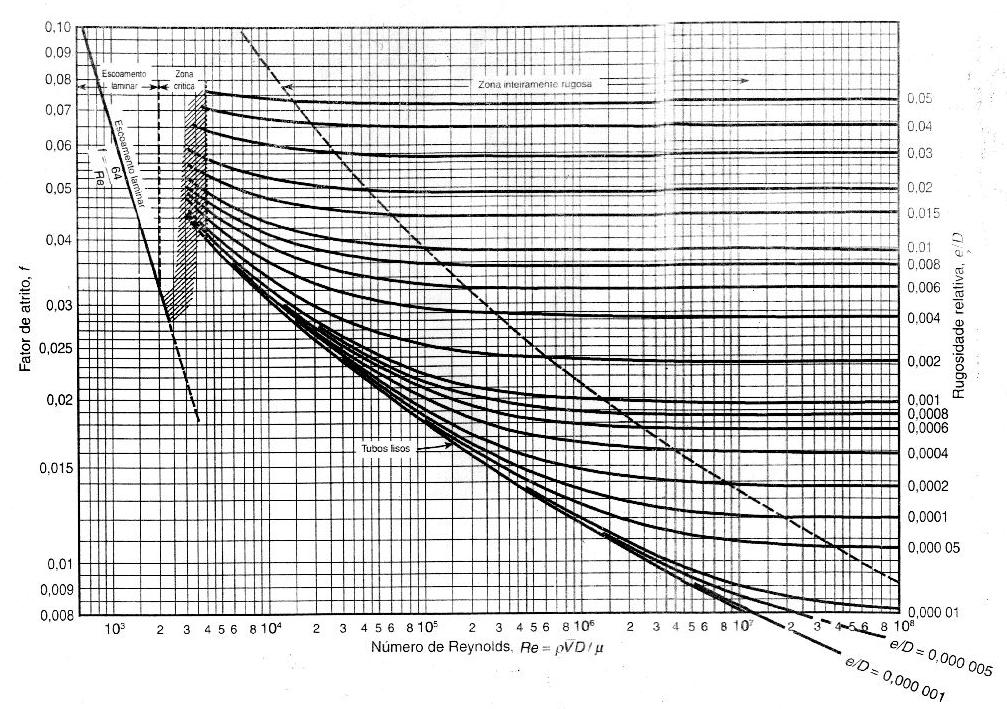 Figura 1: Gráfico de Moody(1944) (Fox et al. 2006).