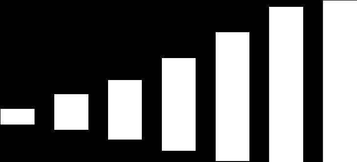 de Lojas) 515 535 Crescimento SSS Número de Atendimentos 29,0% 32,4% 27,2% 24,4% 12,7% -0,2%