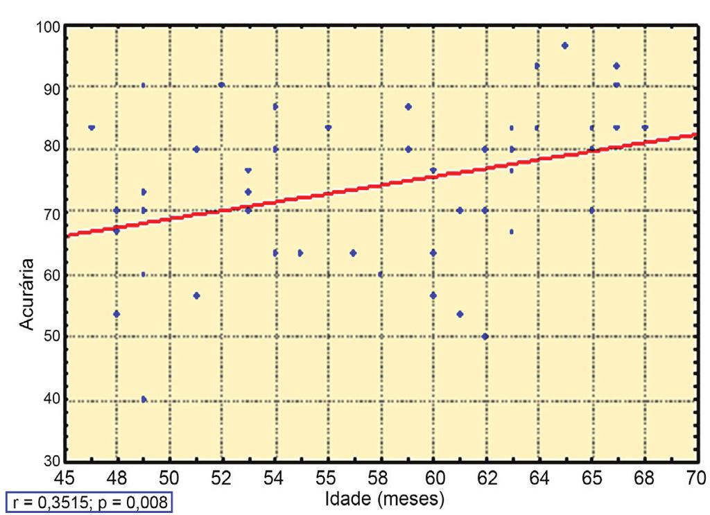 Cristyane de Camargo Sampaio Villega e Larissa Cristina Berti FIGURA 2: Correlação entre a idade das crianças e acurácia\s perceptual-auditiva. 3.