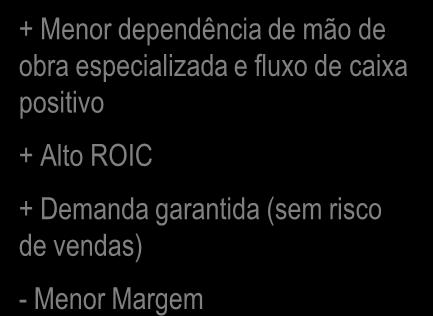 de vendas) - Menor Margem Incorporação - Alta exposição de caixa - Baixo ROIC - Risco de estoque e distrato - Mercado cíclico +