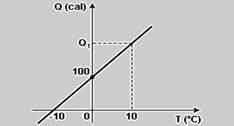 4. (UERJ-RJ) Observe o diagrama adiante, que mostra a quantidade de calor Q fornecida a um corpo. O valor de Q1 indicado no diagrama, em calorias, é: Entre -10 o C e 0 o C Q=m.c.Δθ 100=m.c.(0 (-10)) m.