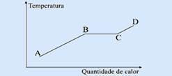 8. (UNESP) Considere o diagrama para uma determinada substância. Sabendo-se que a transformação ocorre no sentido de A para D, pode-se afirmar que no trecho a) AB a substância está na fase líquida.
