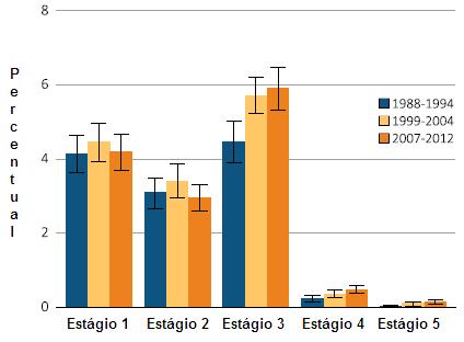 23 (NHANES), que utilizou uma amostra representativa de adultos não institucionalizados, verificou que nos três períodos avaliados (1988-1994; 1999-2004; 2007-2012) a prevalência no estágio 3 da DRC