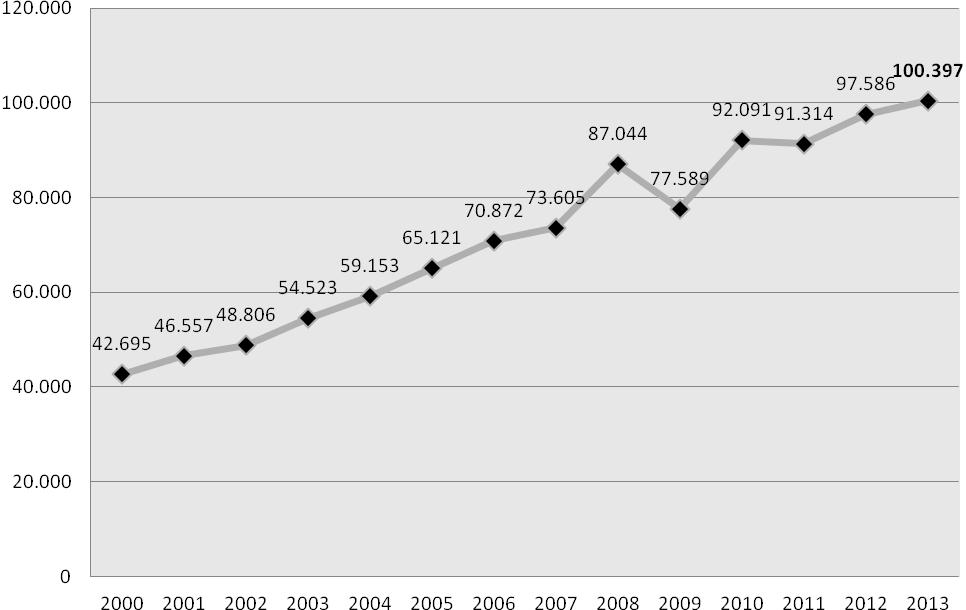 25 Gráfico 3: Total de pacientes em tratamento dialítico no país por ano Fonte: Adaptado de Sociedade Brasileira de Nefrologia (2013).