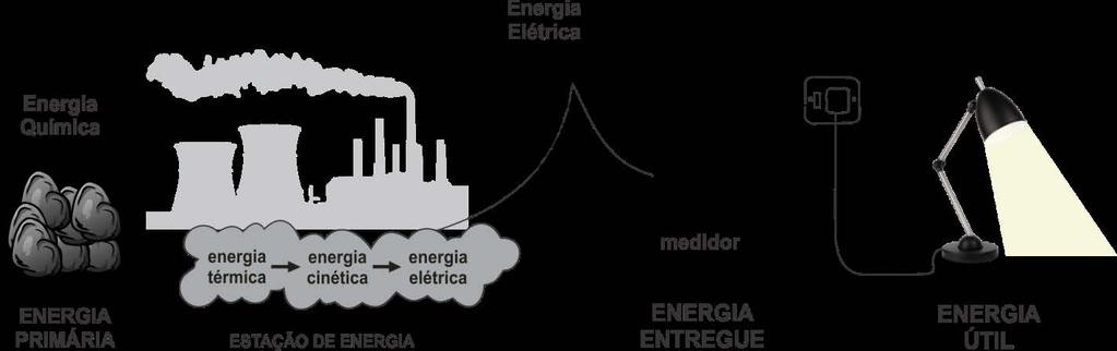 FATORES DE CONVERSÃO DE ENERGIA Para avaliar a eficiência de dois equipamentos, ou sistemas, utilizados para o mesmo uso final de energia (ex.