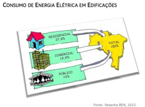 Potencial estimado de redução em 50% para novas edificações e de 30% para aquelas que promoverem reformas.