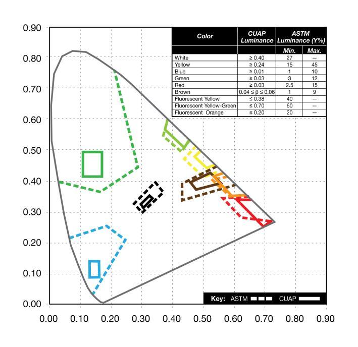 Limites de coordenadas de cromaticidade Figuras A e Bmostram os quatro pares de coordenadas de cromaticidade da ASTM D4956 e CUAP sobre a grade de cores.