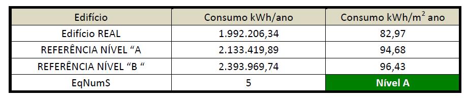 Consumo Edifício