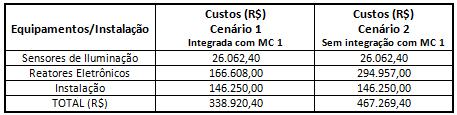 Cenário 1-3,5 anos Cenário 2-4,9