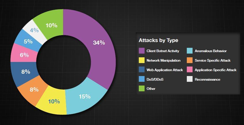 Tecnologias Focadas FOCO: Cyber