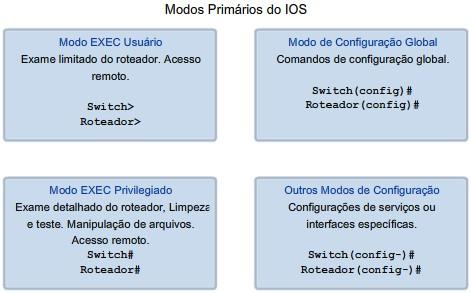 Papel do Internetwork Operating System (IOS) Modos do Cisco