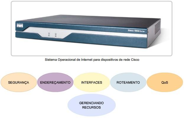 Papel do Internetwork Operating System (IOS) Cisco IOS Os serviços do IOS são acessados através da uma inteface de linha de comando (CLI) A