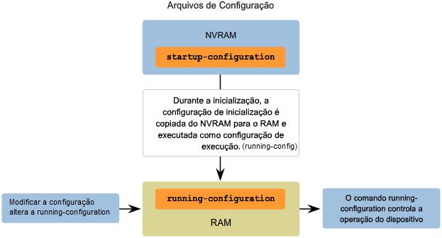 Papel do Internetwork Operating System (IOS) Arquivos de Configuração O arquivo de configuração contêm os comandos usados para customizar a funcionalidade de um dispositivo Tipos de Arquivos de