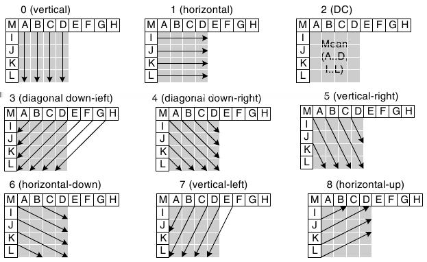 17 predição existentes são mostrados nas figuras 3 e 4, respectivamente para blocos de 4x4 e 16x16 pixels. Figura 3: Modos de predição intra 4x4 [1] Figura 4: Modos de predição intra 16x16 [1] 2.3.4 Predição inter-quadros A predição inter-quadros do H.
