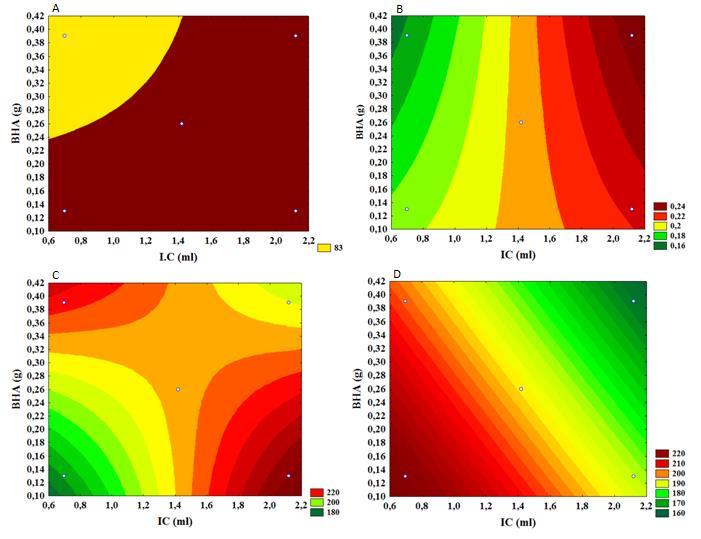 Y [Acidez] = 0,21(± 0,003) + 0,063*[IC](± 0,003) 0,005*[EP](± 0,003) - 0,31*[BHA](± 0,003) - 0,013*[IC*EP](± 0,003) - 0,02*[IC*BHA](± 0,003) + 0,037*[EP*BHA](± 0,003) + 0,036*[IC*EP*BHA](± 0,003) (2)