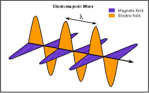 Ondas electromagnéticas: Oscilação de campos eléctricos e magnéticos Os campos eléctricos e magnéticos oscilam de uma