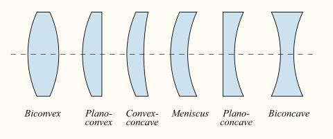 Tipos de lentes 1 2 3 4 5 6 Convergentes 1- biconvexa 2- plano convexa 3- menisco