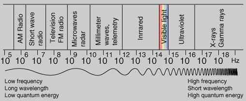 Ondas electromagnéticas: λ 0 f = c A frequência da onda é uma