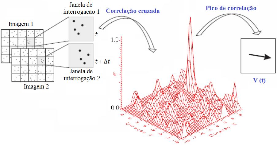64 Figura 4.7 - Esquema do método de correlação cruzada de imagens (adaptado de LaVision, 2011).