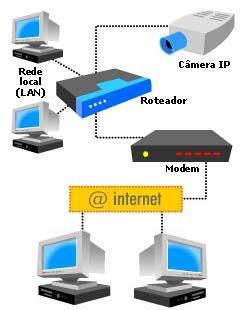 Câmeras IP Controle de acesso: Negar o acesso ou permitir que visitantes apenas vejam as imagens; Deixar que o usuário opere algumas funções da