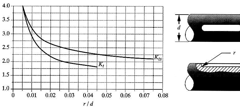 Peterson mostra curvas obtidas experimentalmente para concentração de tensões de