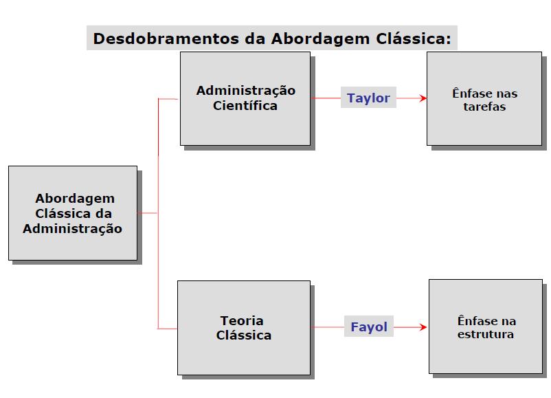 2.1. Administração Científica Foi uma das primeiras teorias formuladas a respeito das organizações e tinham como preocupação a racionalização do trabalho no dia-a-dia das fábricas.