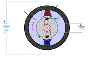 A criação do torque que faz o rotor (armadura) moverse pode ser explicada com a ajuda da Ilustração 64, que mostra um motor CC elementar de dois pólos (o mais simples possível) em corte transversal: