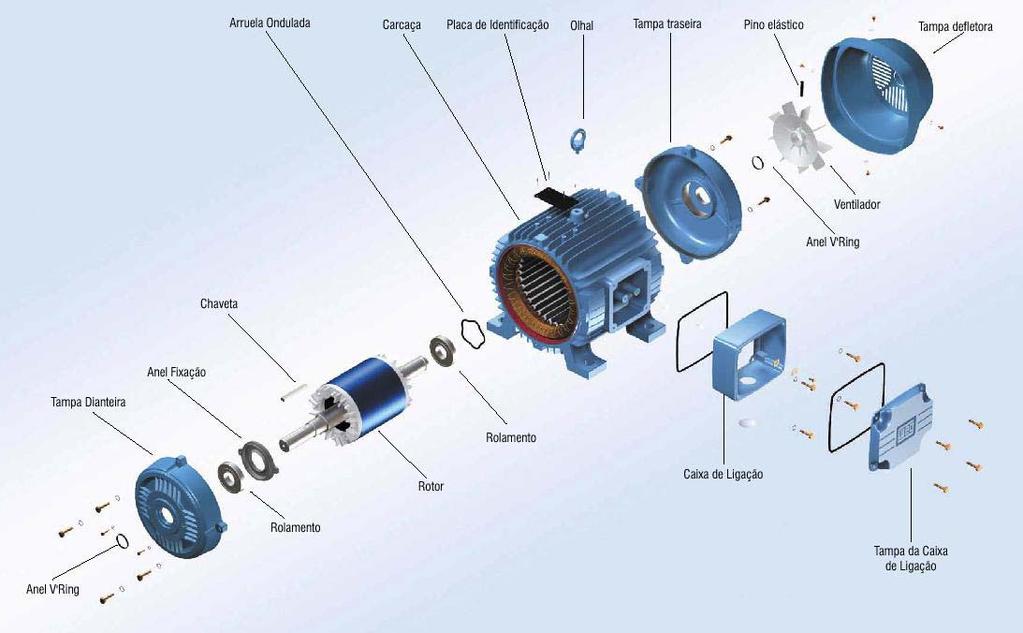Existem diversos tipos de motor CC de acordo com a quantidade de fontes CC usadas e da forma como os enrolamentos de campo e de armadura são conectados.