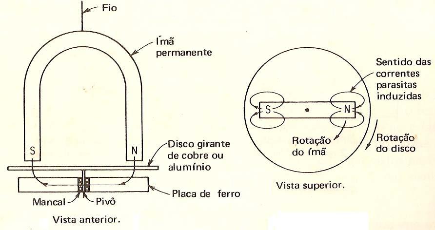 O princípio de funcionamento do motor de indução baseia-se na Ilustração 75. Este dispositivo consiste de um imã suspenso por um fio.