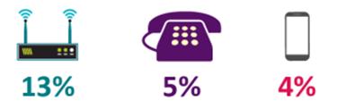 média de atendimento da chamada consumidor desligou antes de falar com o atendente BANDA LARGA E TELEFONE FIXO