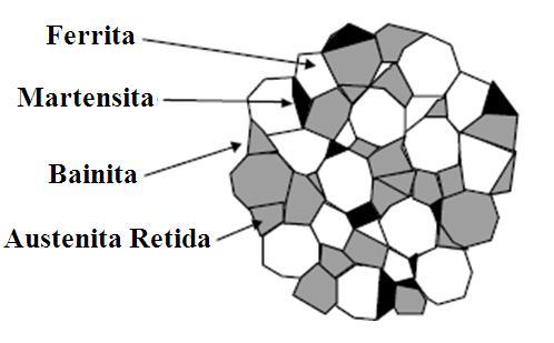 29 austenita retida (enriquecida com carbono), FIGURA 3.8. Composição química típica do aço TRIP: Fe 0,12C 1,5Si 1.5Mn (% em peso).