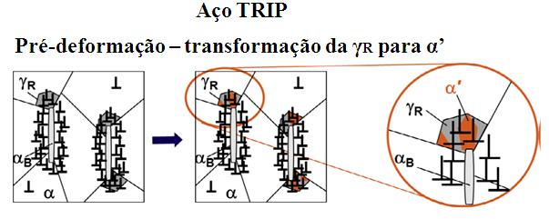 50 FIGURA 3.30 Mecanismos de efeito BH em aços TRIP (adaptado de RAMAZANI et al. 2014).