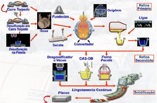 As etapas da produção industrial estão descritas na FIGURA 4.
