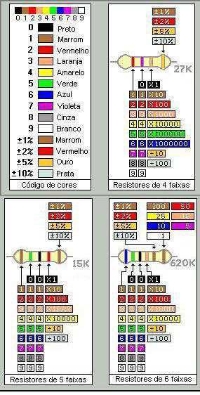 As fontes de e Notebooks e outros aparelhos eletrodomésticos informam os valores de tensão e corrente permitidos para cada um deles; Resistores: São componentes cujo objetivo é limitar o fluxo de