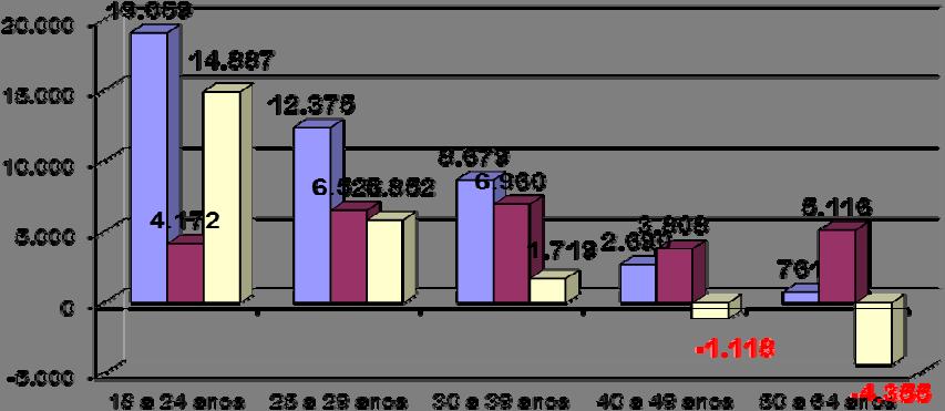 10. Faixa etária A análise do Gráfico 2 revela que o saldo de empregos estabelece relação inversa com a idade dos contratados, ou seja, encontramos acentuado saldo positivo na abertura de postos