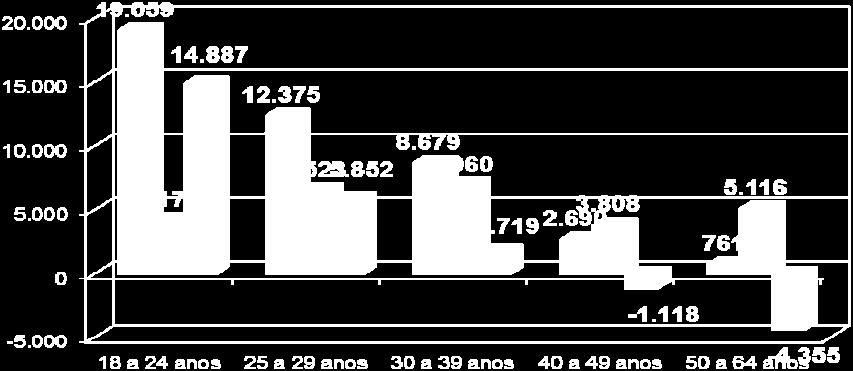 499 postos). A movimentação de pessoal nos bancos por faixa etária revela que 19.186 ou 43,89% dos admitidos têm até 24 anos.