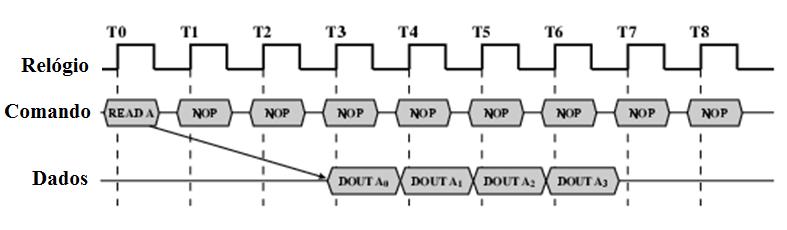 Tempo de leitura da SDRAM RAMBUS (RDRAM) Adotado pela Intel para o Pentium e o Itanium Principal competidor para a SDRAM Empacotamento vertical todos pino em um só lado Troca de dados em 28 fios mais