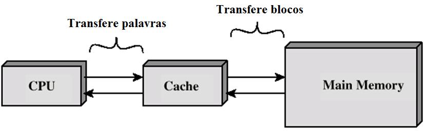 Cache Pequena quantidade de memória rápida Localiza- se entre a memória principal e a CPU Pode ser localizada no mesmo chip da CPU Baseia- se no