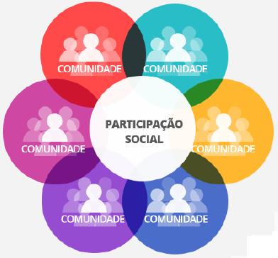 Contexto, Objetivos e premissas Modelagem da interação entre a sociedade civil e o Estado visando Melhorar o processo democrático representativo e Organizar informações produzidas durante os eventos