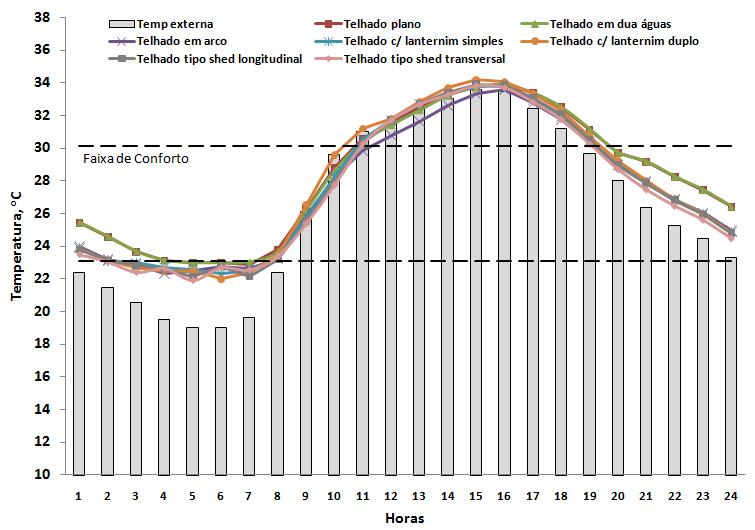 Figura 5 - Evolução temporal da temperatura interna e externa dia mais frio em Campo Grande (MS).