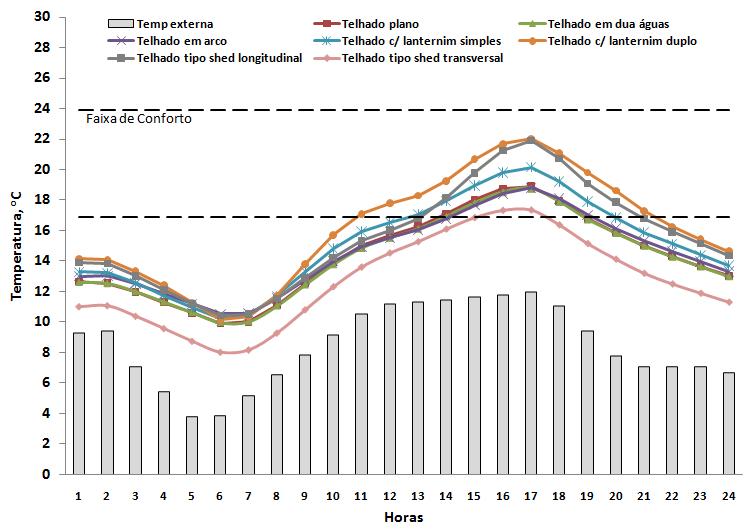 (MS). As zonas bioclimáticas 4 e 6 (Figuras de 3 a 6) apresentam resultados semelhantes quanto