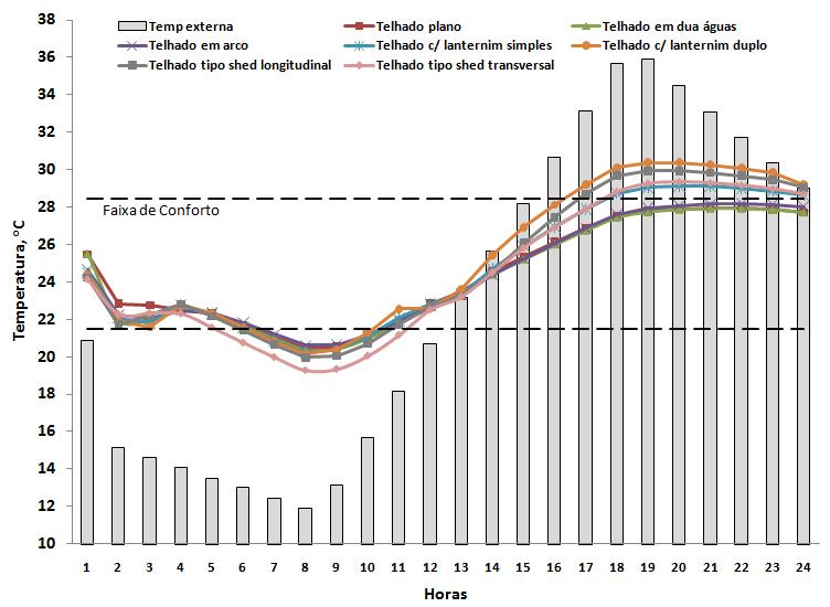 Figura 9 - Evolução temporal da temperatura interna e externa dia mais frio em Santa Maria (RS). Figura 10 - Evolução temporal da temperatura interna e externa dia mais quente em Santa Maria (RS).