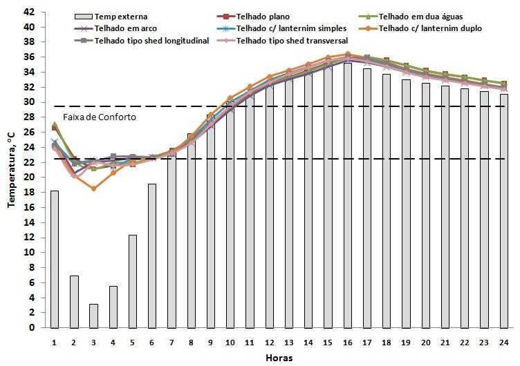 as figuras 15 e 16 apresentam-se os resultados das simulações para o município de iterói (RJ) (ZB-05). Seu clima é caracterizado por verões quentes e invernos moderados.