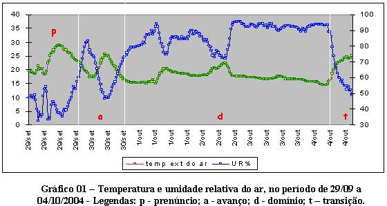 Ainda na pré-frontal, durante a fase de avanço, a temperatura começa a sofrer uma queda e a umidade aumenta mais de 40%.