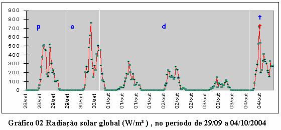 umidade relativa do ar, chegando a atingir picos de 95% (pois a massa de ar polar tinha em sua retaguarda bastante umidade).