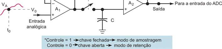 Circuito S&H A estabilidade do processo de conversão pode ser melhorada usando-se um circuito de amostragem e retenção (sample-and-hold circuit) para manter a tensão analógica constante enquanto a