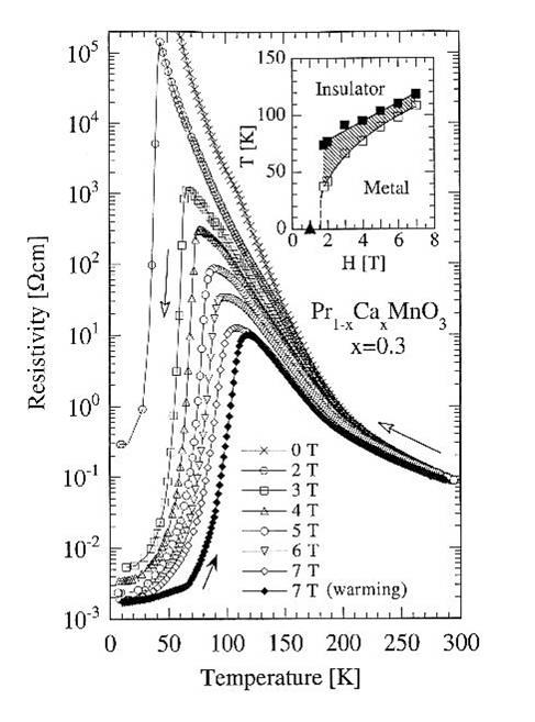 Magnetoresistência Colossal O campo magnético alinha todos os íons Mn3+.