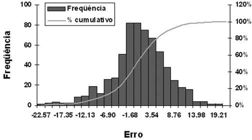 Os histogramas das Figuras 7(a) a 7(d) apresentam as freqüências dos erros para cada horário previsto com dados de